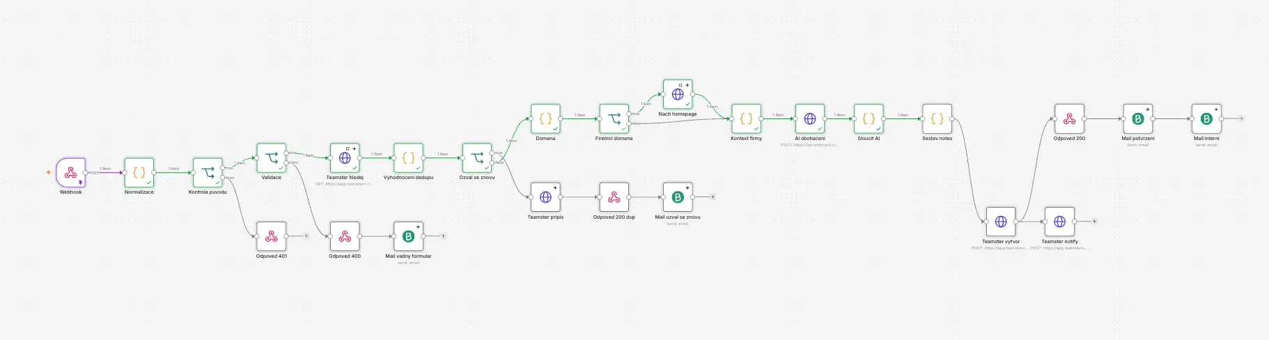 Schéma automatizovaného workflow. Systém přijme data z odeslaného formuláře, ověří je, obohatí a zapíše do firemního přehledu.
